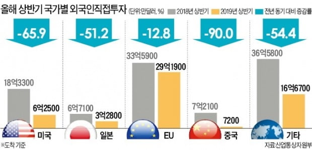 외국인투자도 '반토막'…'투자 불모지' 된 한국