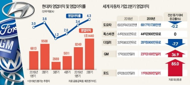 현대車, 7분기 만에 '영업익 1兆 클럽' 예고