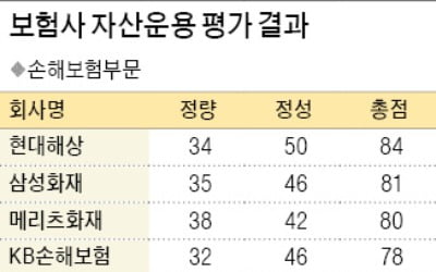 [제6회 한국 기금·자산운용 대상] 현대해상, 해외·대체투자 활발…리스크 관리 체계도 '최고점'