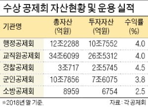 [제6회 한국 기금·자산운용 대상] 지방행정공제회, 각종 위기상황별 대응 시나리오 완비