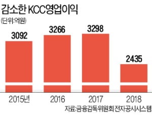 KCC, 신소재 화학기업으로 변신