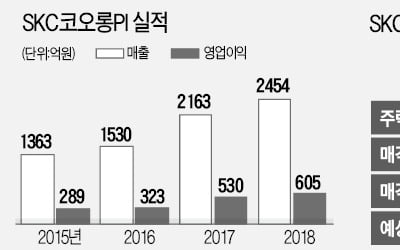 [단독] '글로벌 1위' SKC코오롱PI 판다