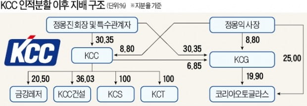 [마켓인사이트] 알짜사업 분할…빚 부담 커진 KCC