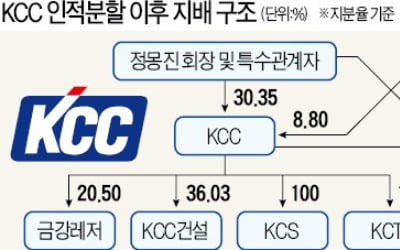 [마켓인사이트] 알짜사업 분할…빚 부담 커진 KCC