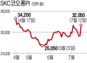 SKC코오롱PI 매각 소식에 10.3% 급등