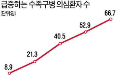 수족구병 발병 최대…위생사각 어린이집 '비상'