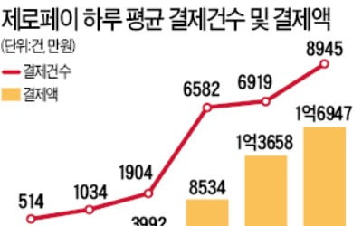 '제로페이의 굴욕'…가맹점 늘어도 결제액 1억원대 '맴맴'