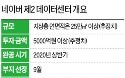 네이버 '제2 데이터센터' 재도전…유치 희망 지자체 공개 모집한다