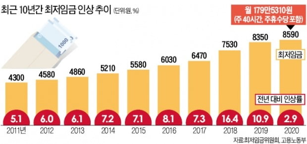 '업종별 차등' 끝내 무산…음식숙박업, 사업주 절반이 범법자 될 판