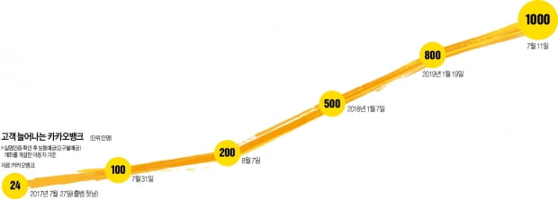 '脫공인인증서' 앞세운 카카오뱅크, 2년 만에 가입자 1000만 넘었다