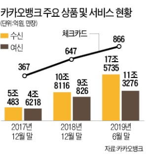 '脫공인인증서' 앞세운 카카오뱅크, 2년 만에 가입자 1000만 넘었다