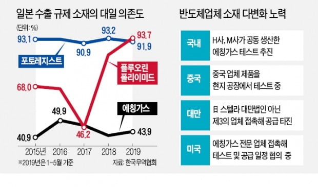 "반도체 소재 신규 조달처 찾자"…삼성전자·SK하이닉스 '동분서주'