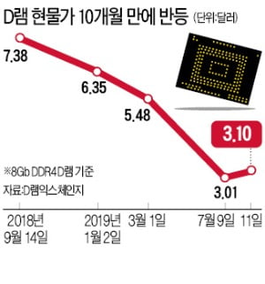 日보복 이후…"더 사두자" D램값 10개월 만에 반등