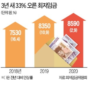 "지금도 버티기 힘든데"…최저임금 또 올렸다