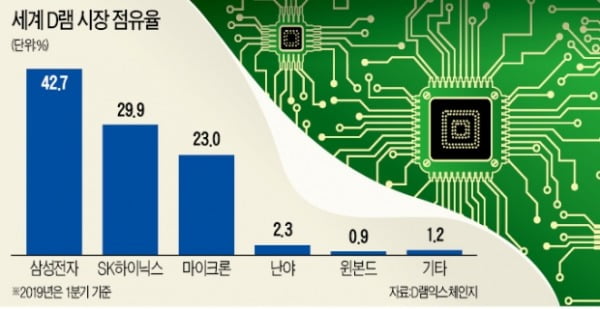 日보복 이후…"더 사두자" D램값 10개월 만에 반등