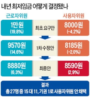 협상 주도한 공익위원들 "만족할만한 인상률 가져오라" 압박…새벽 5시 표결