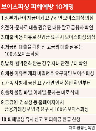 눈 뜨고 당하는 보이스피싱…'정부기관'이라며 송금 요구 전화는 무조건 의심해야