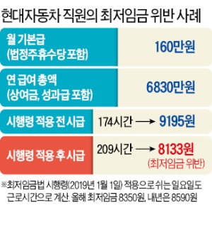 현대車 직원도 최저임금 미달…노조 반발에 임금체계 개편 막혀 '비상'