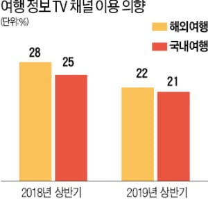 여행지 선택, TV보다 유튜브·페북이 대세