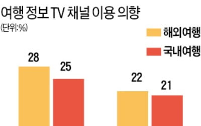 여행지 선택, TV보다 유튜브·페북이 대세