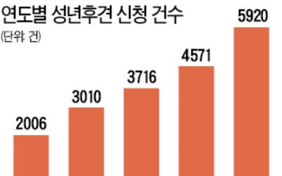 성인후견인 신청 4년 만에 3배 증가