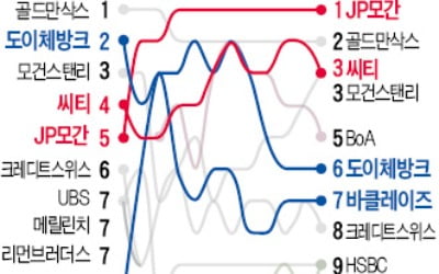 유럽 IB '동반 부진', 美 IB '승승장구'…JP모간 10년째 1위