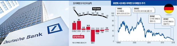 월가 IB 넘으려 무리한 확장…부실銀 추락한 도이체방크