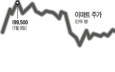 올 주가 23% 하락…이마트 '저점 논쟁'