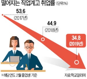 고졸성공시대 믿고 직업계高 갔는데…취업 막힌 '19세 청년들'의 눈물