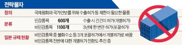 日, 내달 화이트리스트서 한국 제외 거듭 밝혀…"다음 타깃은 정밀화학·공작기계·반도체 장비"