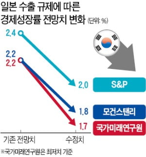 "日 수출규제로 올해 성장률 1%대 될 수도"…10년 만에 최악 우려