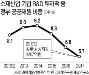 소재산업 R&D예산 5년째 '제자리'