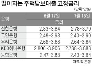 주담대 '새 코픽스'로 갈아타도 대출 안줄인다