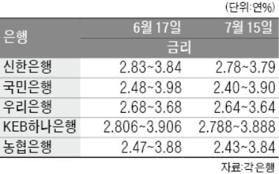 주담대 '새 코픽스'로 갈아타도 대출 안줄인다