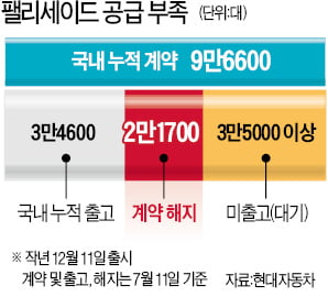 [단독] 노조 '팰리세이드 몽니'에 줄섰던 고객 2만명 떠났다