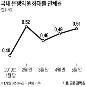 대기업 연체율 떨어지고, 자영업자는↑