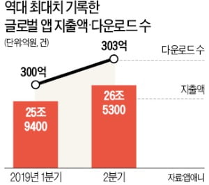 지구촌, 모바일 앱에 226억弗 썼다