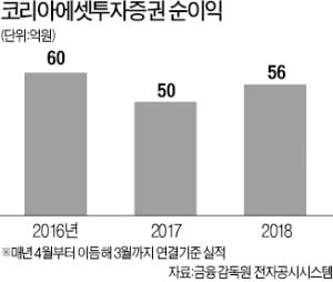 코리아에셋투자證, IPO 절차 돌입