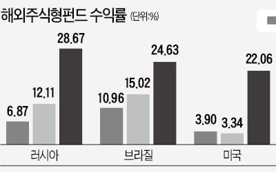 임박한 美 금리인하…매력 커진 러시아·브라질·인도 펀드