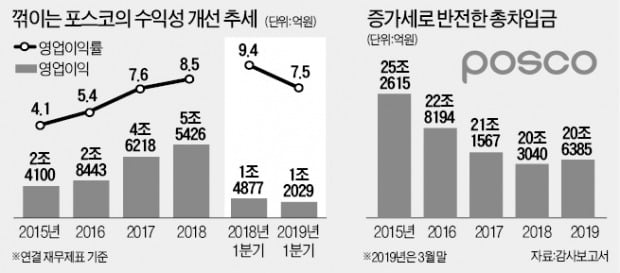 [마켓인사이트] 투자↑ 수익성↓…포스코, 빚 부담 '악몽' 되살아나나