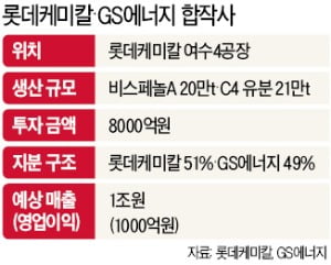 롯데케미칼-GS에너지 '동맹'…8000억원 유화 합작사 세운다