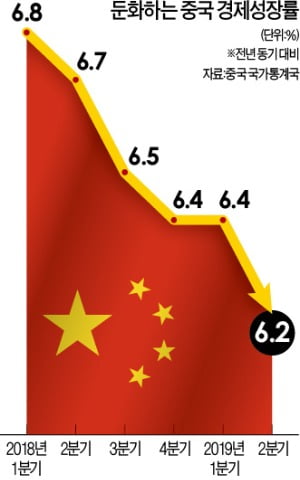 中 2분기 성장률 6.2% '27년 만에 최악'…부양책에도 다시 하락