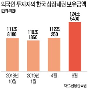 한국채권 쓸어담는 외국인, 보유액 124兆 훌쩍…또 사상 최대