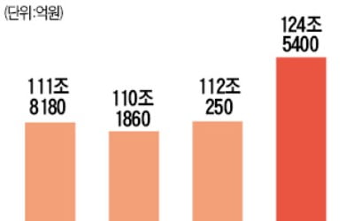 한국채권 쓸어담는 외국인, 보유액 124兆 훌쩍…또 사상 최대