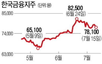 '카뱅' 지분 파는 한국금융, 순이익 年 1조 보인다