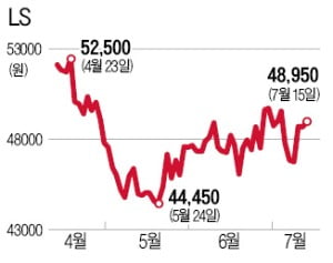 수주 낭보·구리값 반등 기대…'겹호재' LS, 바닥 찍고 상승