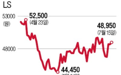 수주 낭보·구리값 반등 기대…'겹호재' LS, 바닥 찍고 상승