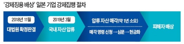 일강제징용 피해자들 '압류자산 현금화' 나서나