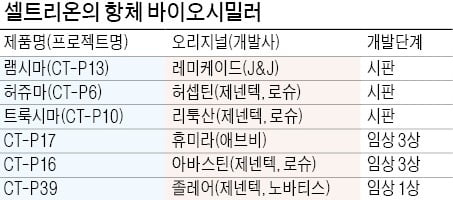 6번째 항체 바이오시밀러 임상 착수한 셀트리온 "3兆 천식·두드러기 치료제 시장에 도전"