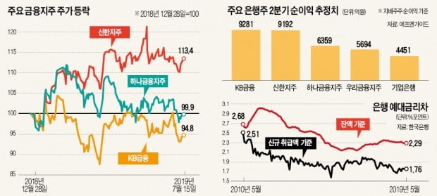 신한지주, 첫 분기 순이익 1兆 '왕좌' 오르나